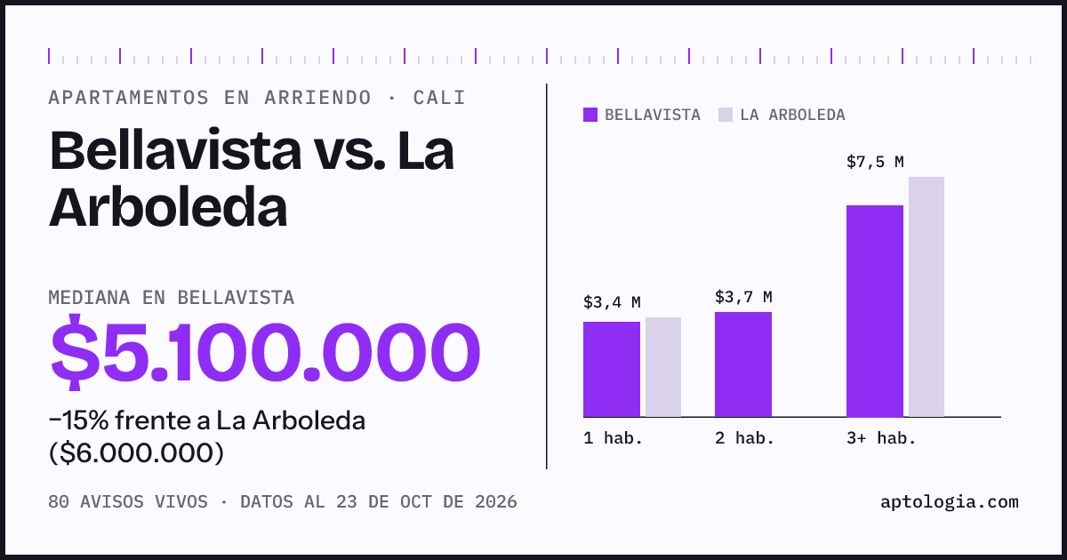 Apartamentos en arriendo en Bellavista contra La Arboleda, Cali: mediana $4.700.000 contra $6.500.000