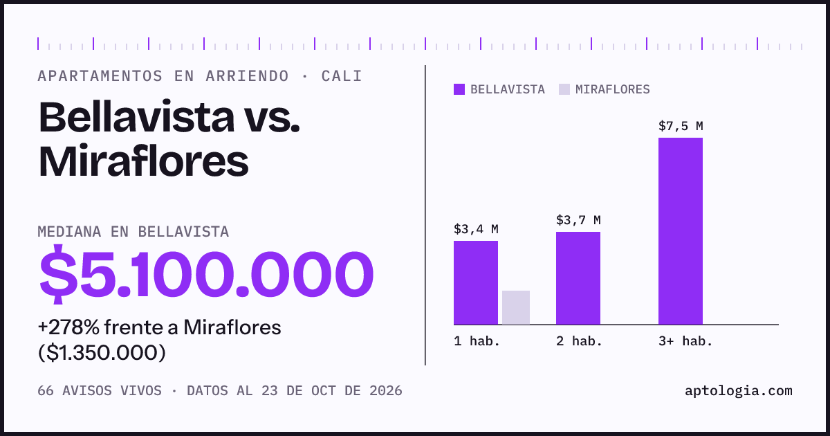 Apartamentos en arriendo en Bellavista contra Miraflores, Cali: mediana $4.700.000 contra $1.400.000