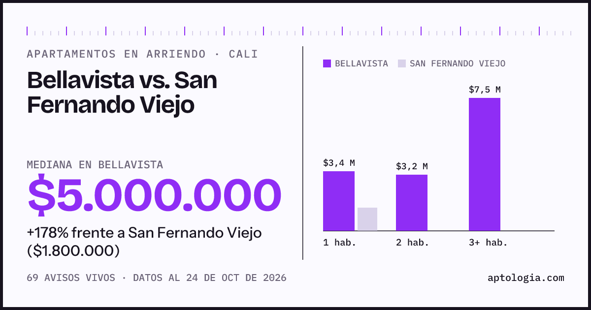 Apartamentos en arriendo en Bellavista contra San Fernando Viejo, Cali: mediana $5.000.000 contra $1.800.000