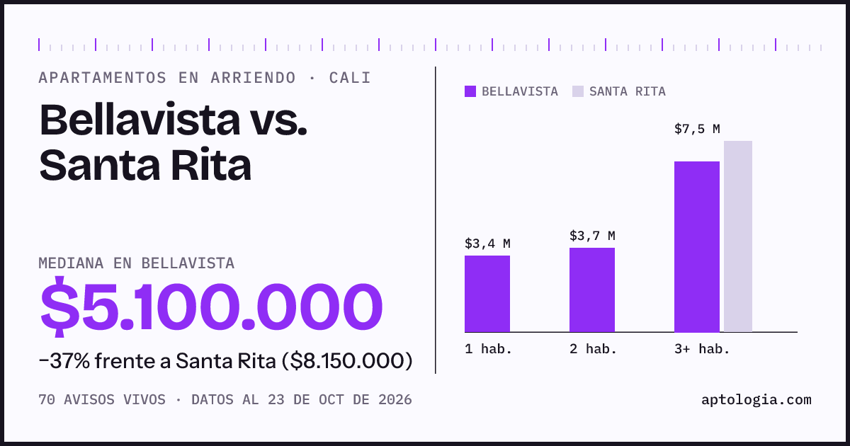 Apartamentos en arriendo en Bellavista contra Santa Rita, Cali: mediana $4.700.000 contra $8.500.000