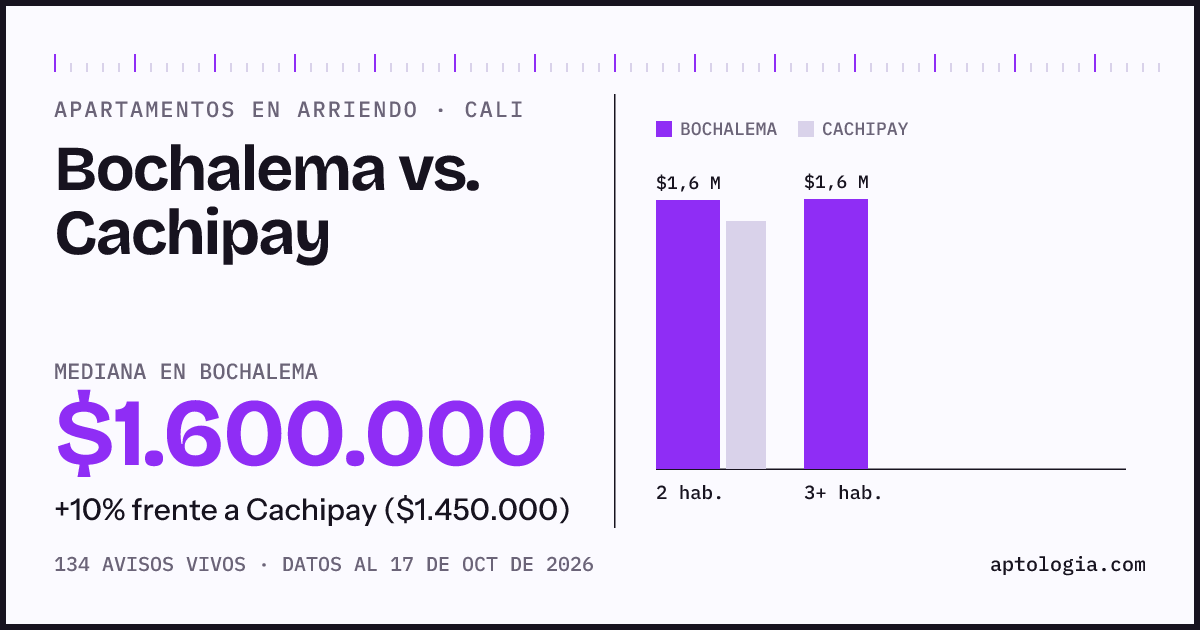 Apartamentos en arriendo en Bochalema contra Cachipay, Cali: mediana $1.600.000 contra $1.450.000