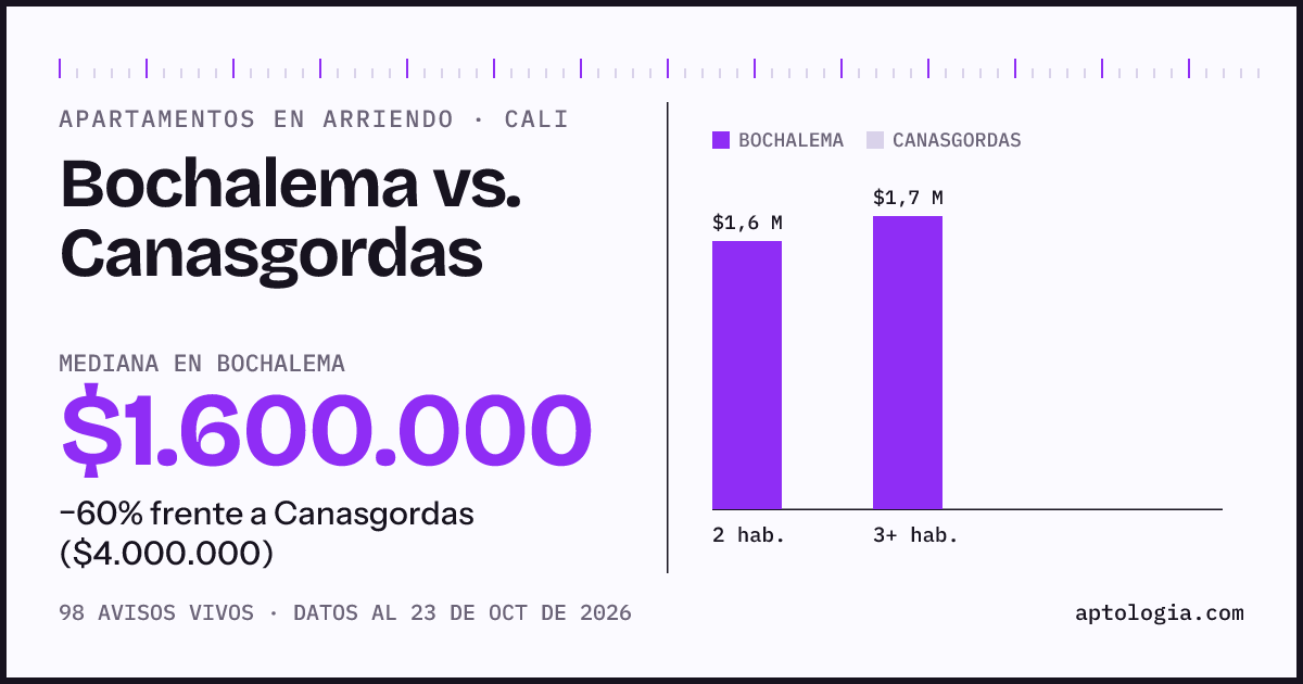 Apartamentos en arriendo en Bochalema contra Canasgordas, Cali: mediana $1.600.000 contra $4.000.000