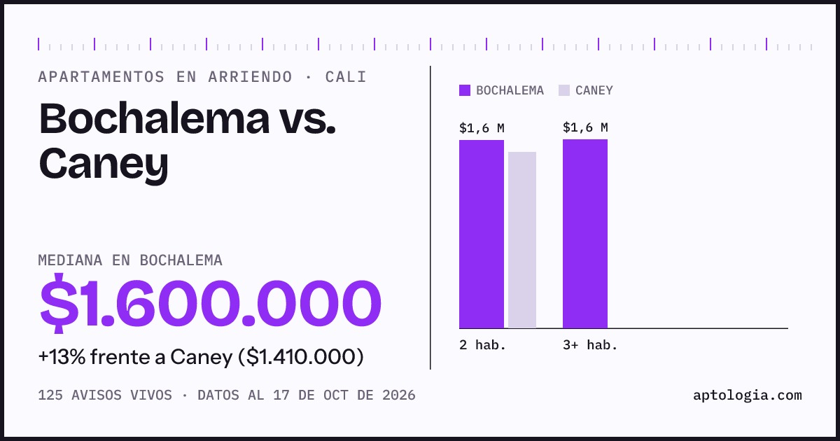 Apartamentos en arriendo en Bochalema contra Caney, Cali: mediana $1.600.000 contra $1.410.000