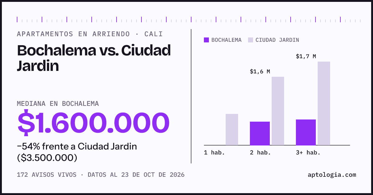 Apartamentos en arriendo en Bochalema contra Ciudad Jardin, Cali: mediana $1.600.000 contra $3.350.000