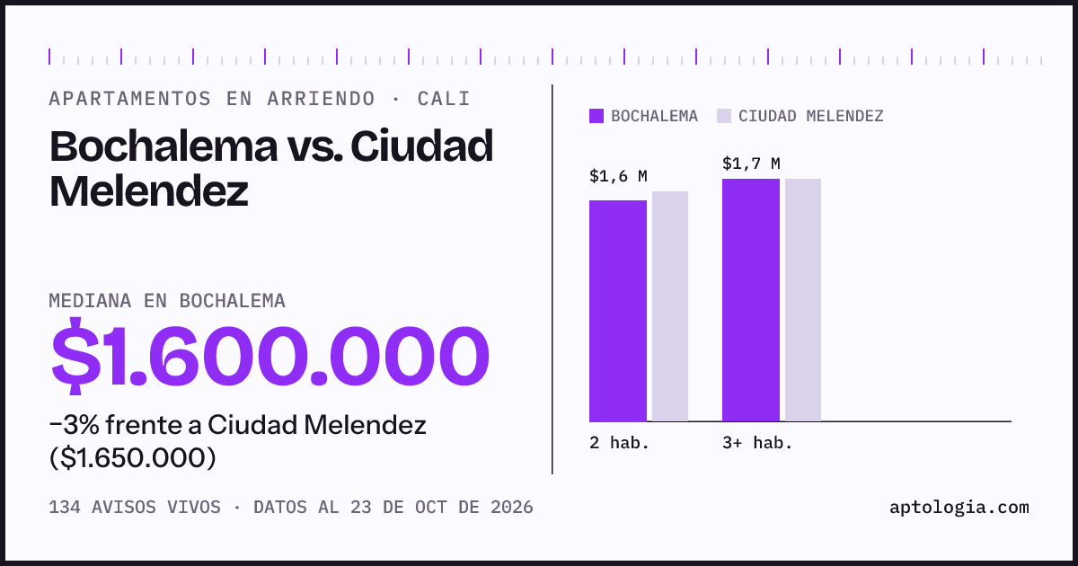 Apartamentos en arriendo en Bochalema contra Ciudad Melendez, Cali: mediana $1.600.000 contra $1.650.000