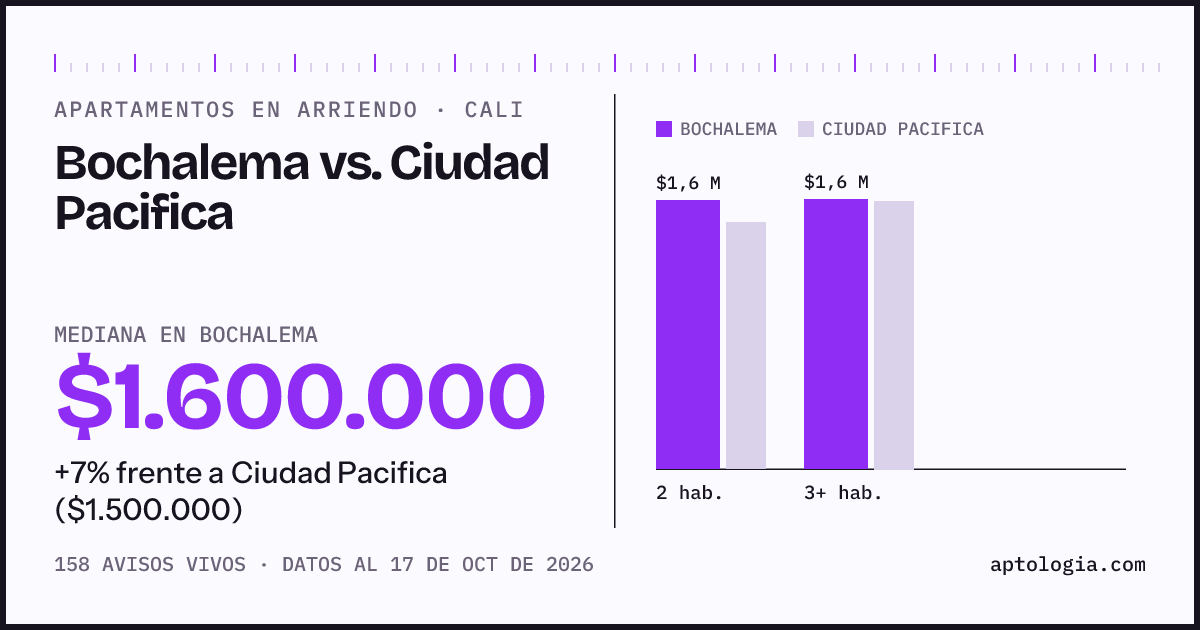 Apartamentos en arriendo en Bochalema contra Ciudad Pacifica, Cali: mediana $1.600.000 contra $1.500.000