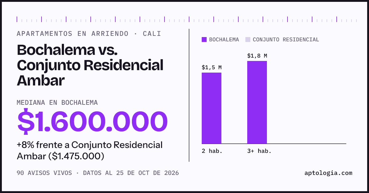 Apartamentos en arriendo en Bochalema contra Conjunto Residencial Ambar, Cali: mediana $1.600.000 contra $1.475.000