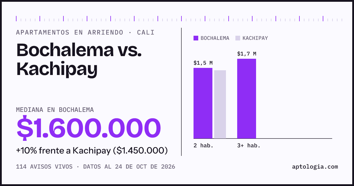 Apartamentos en arriendo en Bochalema contra Kachipay, Cali: mediana $1.600.000 contra $1.450.000