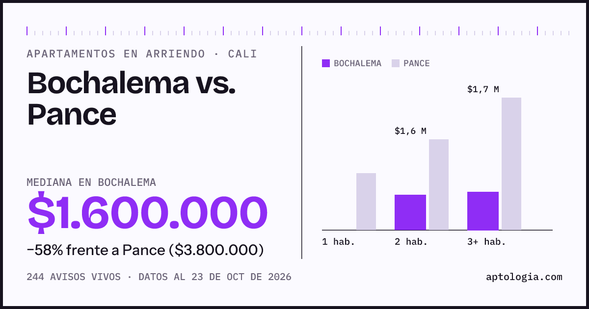 Apartamentos en arriendo en Bochalema contra Pance, Cali: mediana $1.600.000 contra $2.950.000