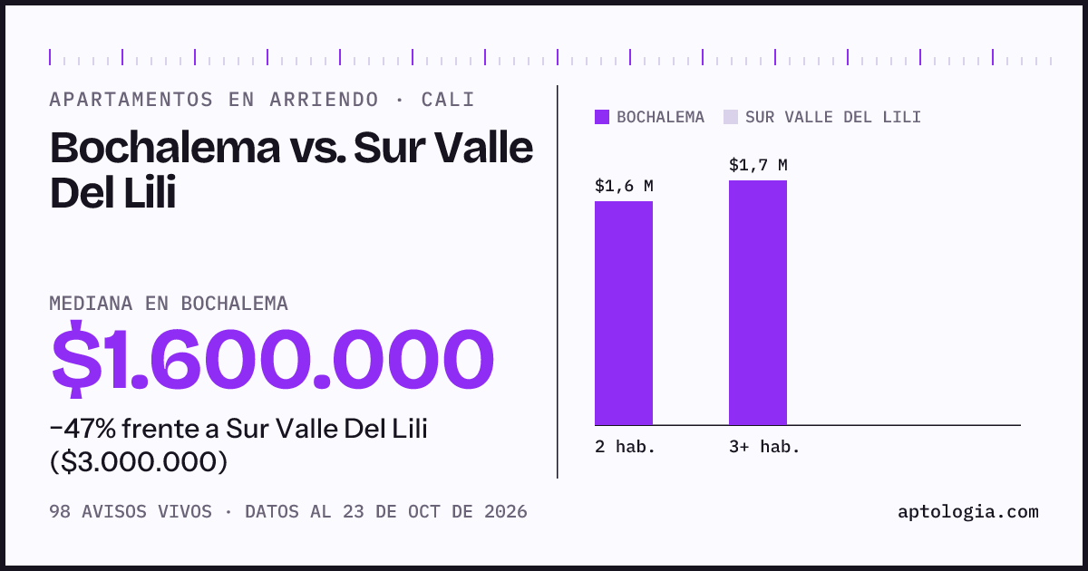 Apartamentos en arriendo en Bochalema contra Sur Valle Del Lili, Cali: mediana $1.600.000 contra $3.000.000