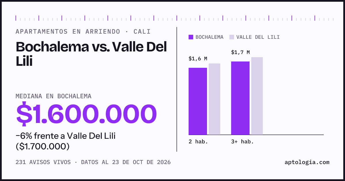 Apartamentos en arriendo en Bochalema contra Valle Del Lili, Cali: mediana $1.600.000 contra $1.700.000