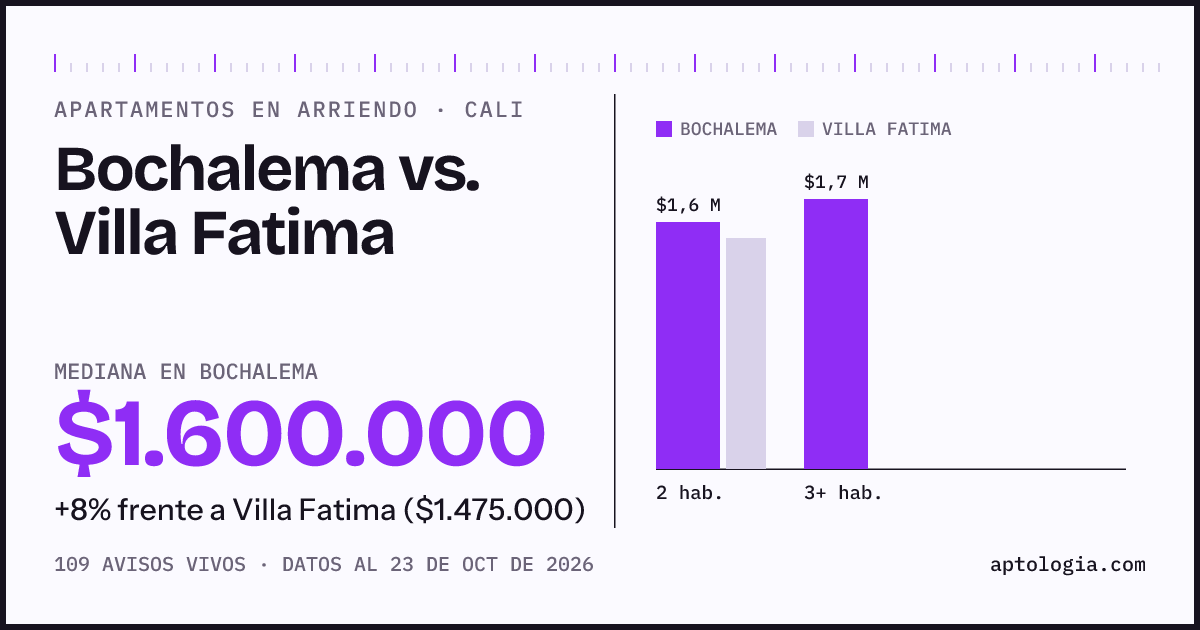 Apartamentos en arriendo en Bochalema contra Villa Fatima, Cali: mediana $1.600.000 contra $1.500.000