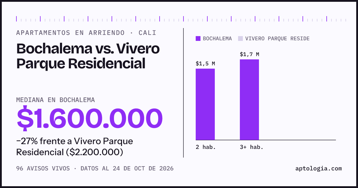 Apartamentos en arriendo en Bochalema contra Vivero Parque Residencial, Cali: mediana $1.600.000 contra $2.200.000