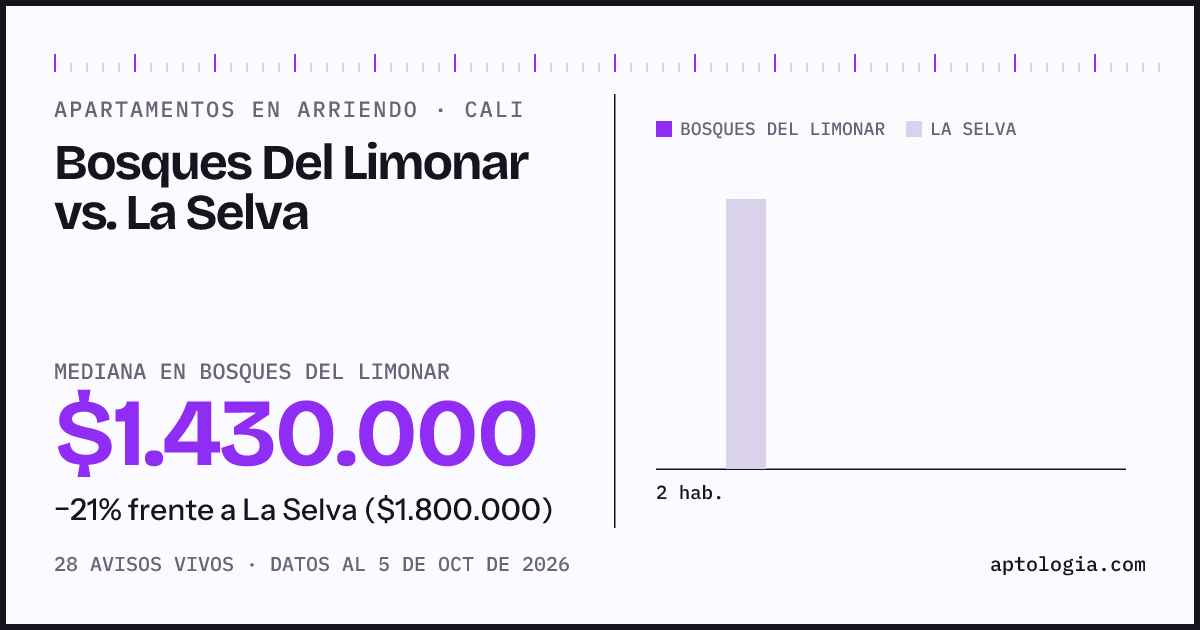 Apartamentos en arriendo en Bosques Del Limonar contra La Selva, Cali: mediana $1.430.000 contra $1.800.000