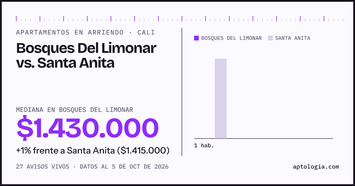 Apartamentos en arriendo en Bosques Del Limonar contra Santa Anita, Cali: mediana $1.430.000 contra $1.415.000