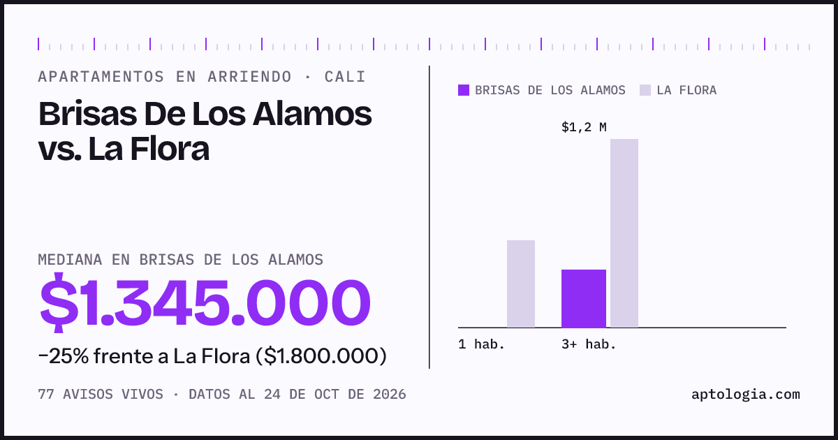 Apartamentos en arriendo en Brisas De Los Alamos contra La Flora, Cali: mediana $1.290.000 contra $1.800.000