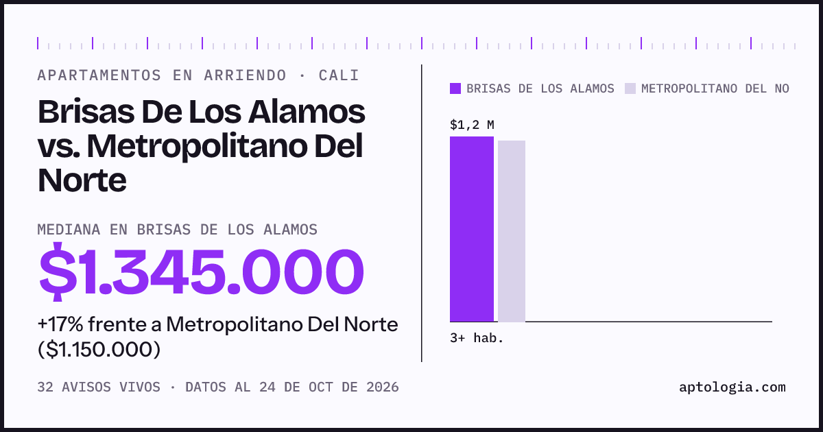 Apartamentos en arriendo en Brisas De Los Alamos contra Metropolitano Del Norte, Cali: mediana $1.345.000 contra $1.150.000