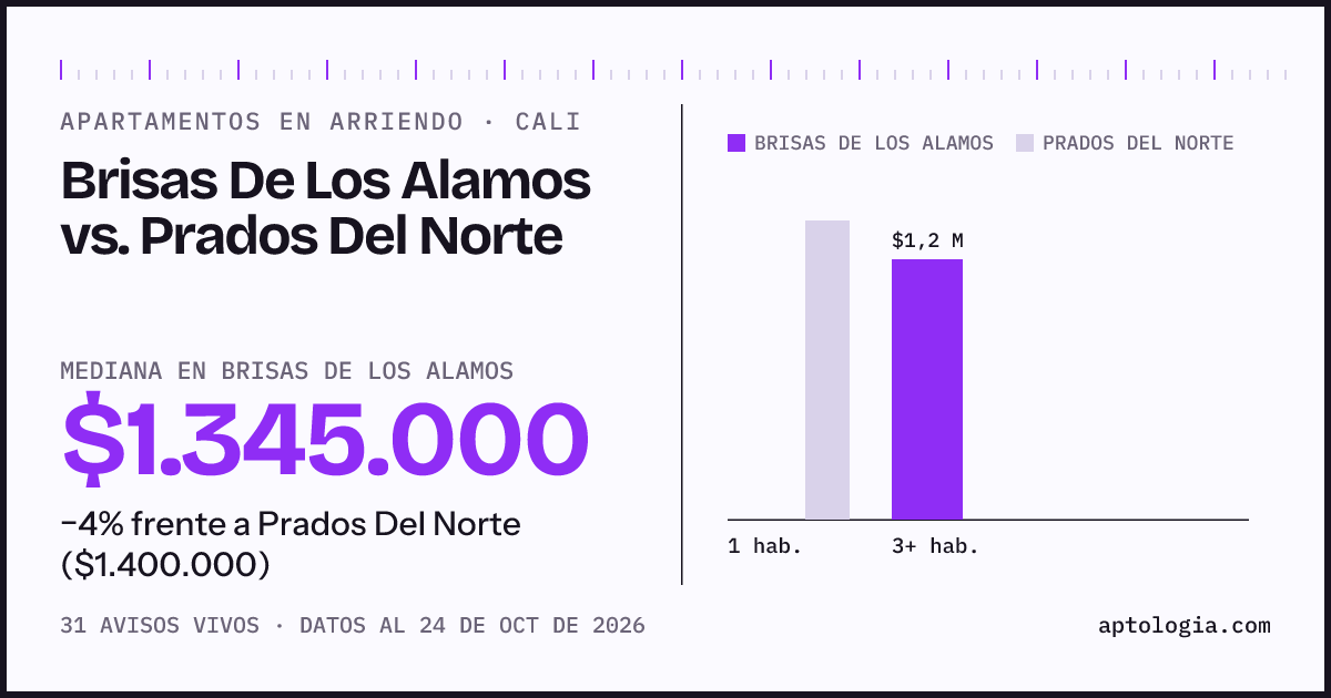 Apartamentos en arriendo en Brisas De Los Alamos contra Prados Del Norte, Cali: mediana $1.345.000 contra $1.400.000