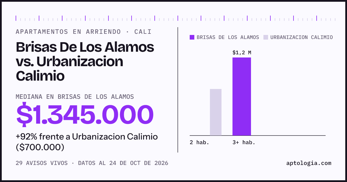 Apartamentos en arriendo en Brisas De Los Alamos contra Urbanizacion Calimio, Cali: mediana $1.345.000 contra $700.000