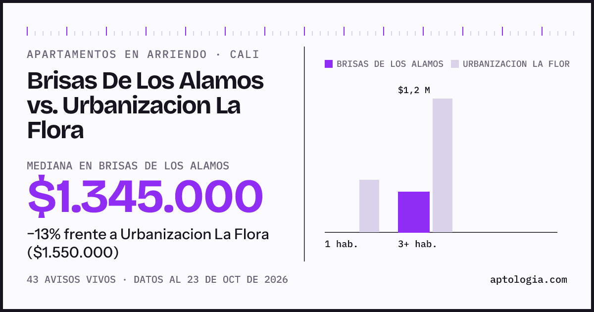 Apartamentos en arriendo en Brisas De Los Alamos contra Urbanizacion La Flora, Cali: mediana $1.345.000 contra $1.550.000