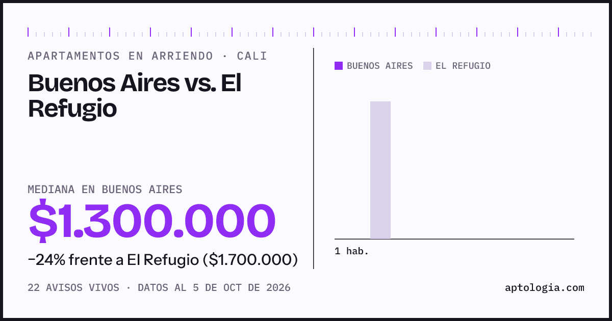 Apartamentos en arriendo en Buenos Aires contra El Refugio, Cali: mediana $1.300.000 contra $1.700.000