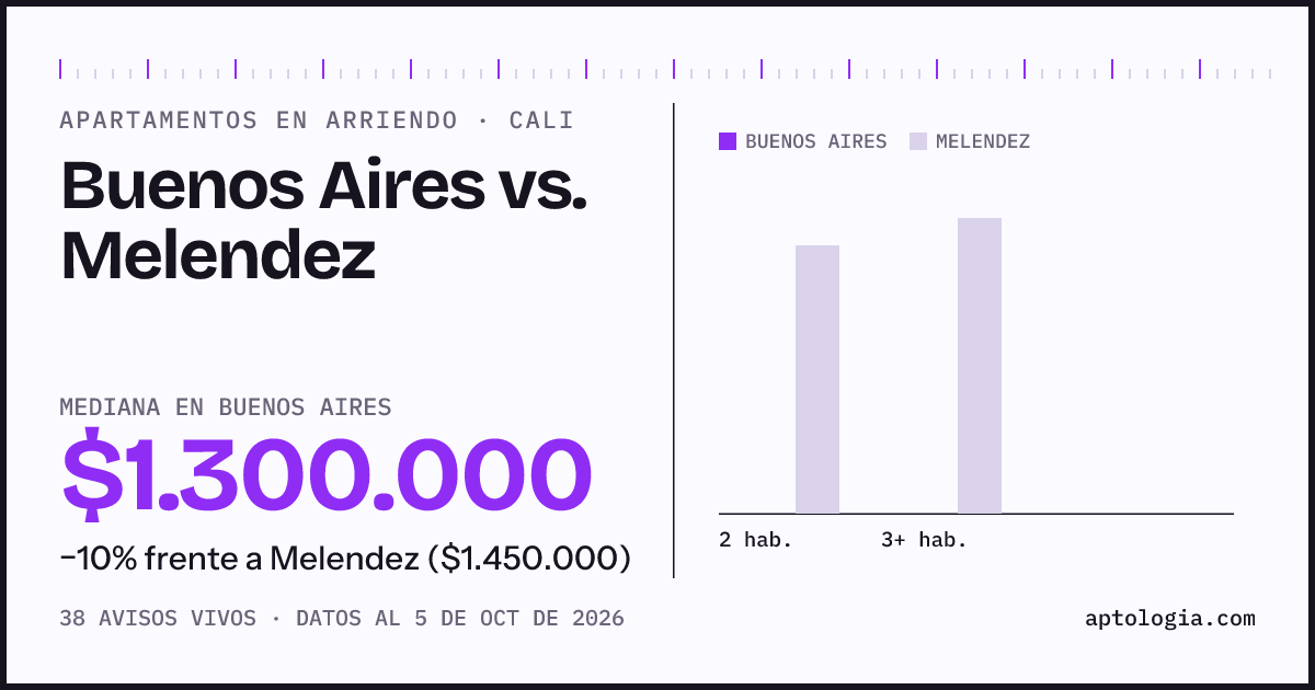 Apartamentos en arriendo en Buenos Aires contra Melendez, Cali: mediana $1.300.000 contra $1.200.000