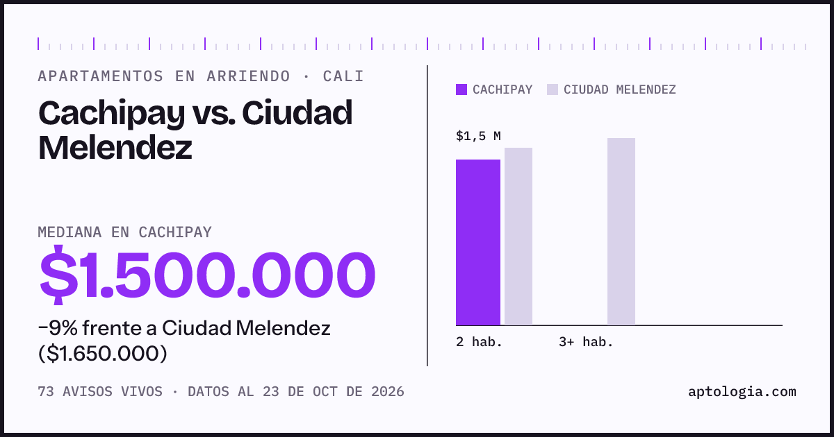 Apartamentos en arriendo en Cachipay contra Ciudad Melendez, Cali: mediana $1.450.000 contra $1.650.000