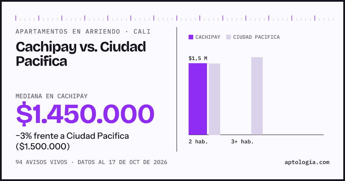Apartamentos en arriendo en Cachipay contra Ciudad Pacifica, Cali: mediana $1.450.000 contra $1.500.000