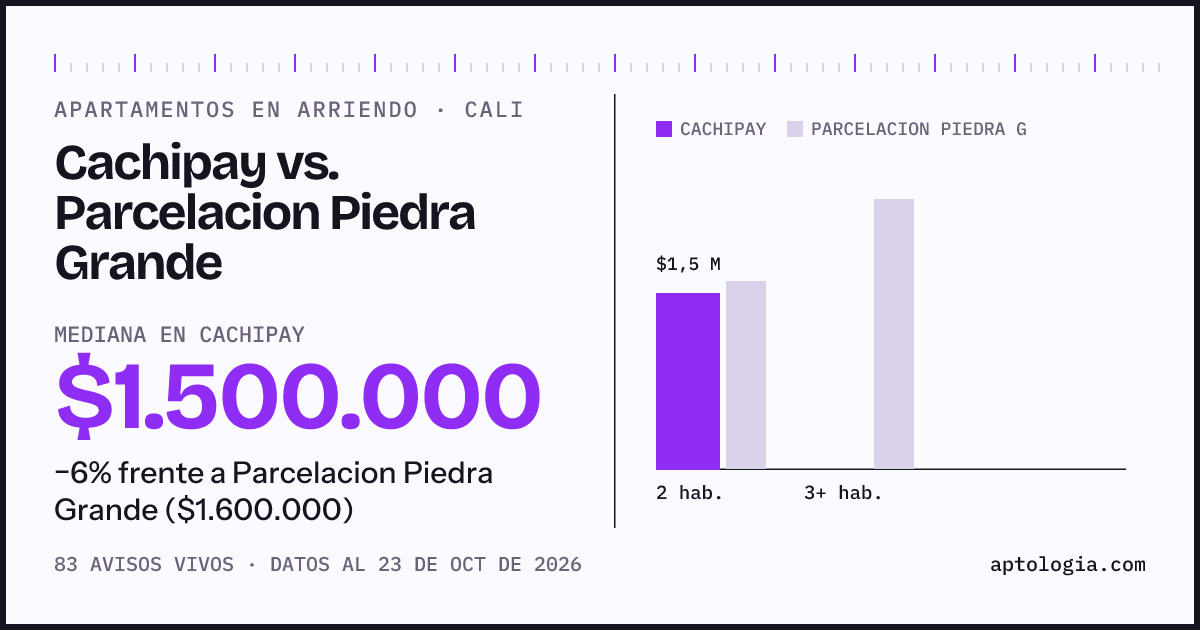 Apartamentos en arriendo en Cachipay contra Parcelacion Piedra Grande, Cali: mediana $1.500.000 contra $1.600.000