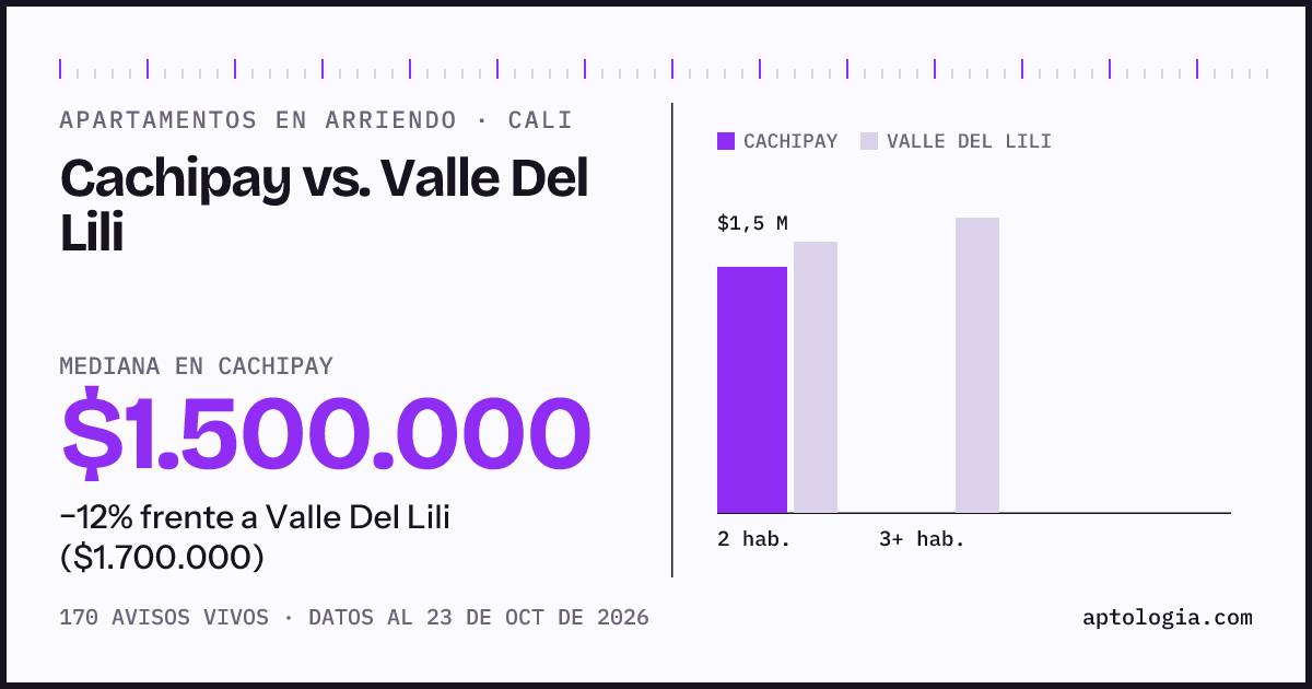 Apartamentos en arriendo en Cachipay contra Valle Del Lili, Cali: mediana $1.450.000 contra $1.700.000