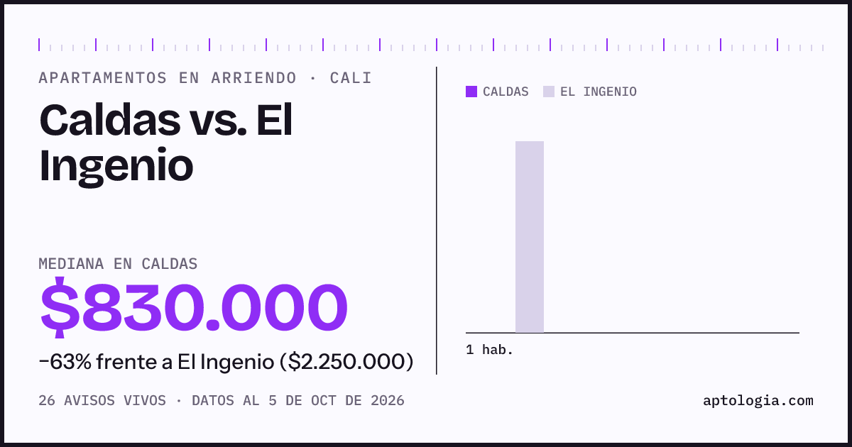 Apartamentos en arriendo en Caldas contra El Ingenio, Cali: mediana $830.000 contra $2.325.000