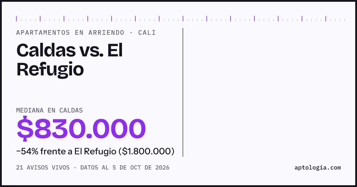 Apartamentos en arriendo en Caldas contra El Refugio, Cali: mediana $830.000 contra $1.800.000