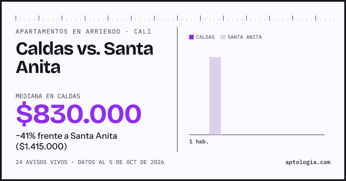 Apartamentos en arriendo en Caldas contra Santa Anita, Cali: mediana $830.000 contra $1.500.000