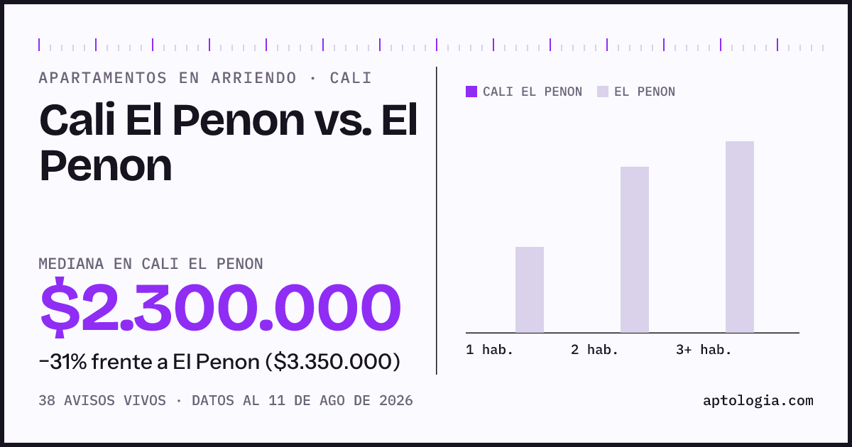Apartamentos en arriendo en Cali El Penon contra El Penon, Cali: mediana $2.300.000 contra $3.200.000