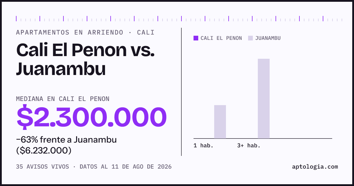 Apartamentos en arriendo en Cali El Penon contra Juanambu, Cali: mediana $2.300.000 contra $6.232.000