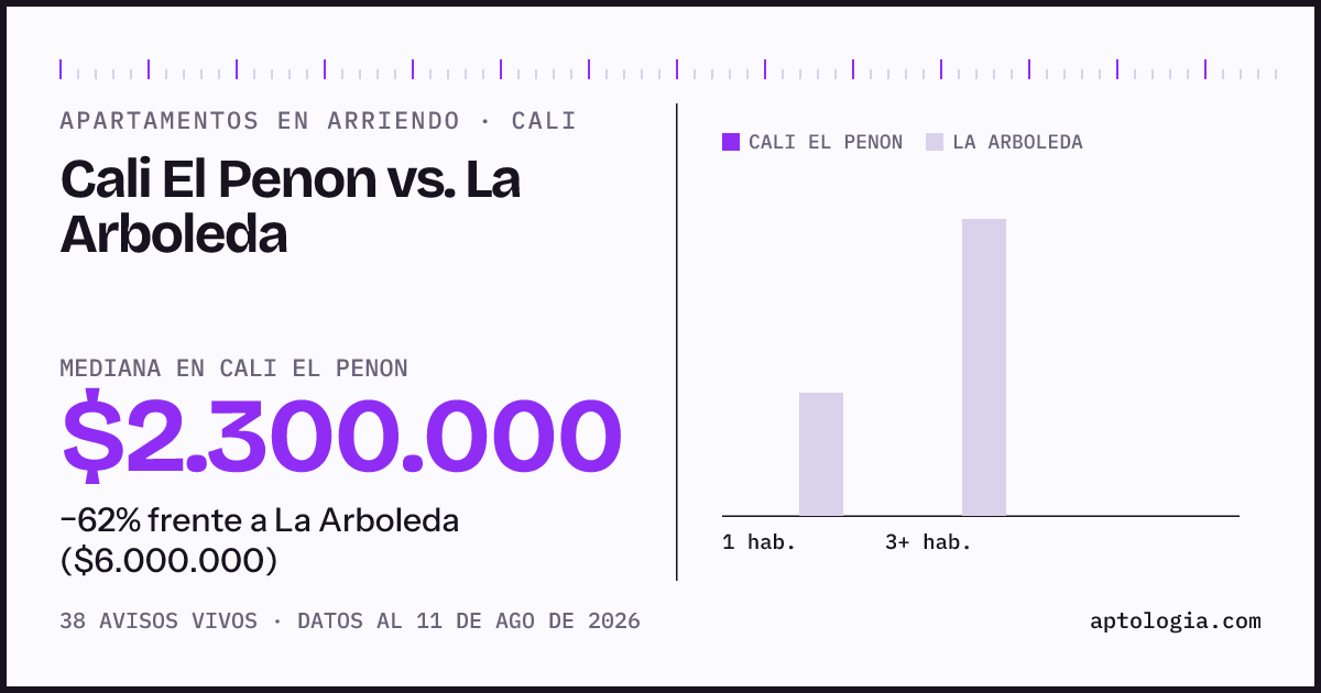 Apartamentos en arriendo en Cali El Penon contra La Arboleda, Cali: mediana $2.300.000 contra $6.500.000
