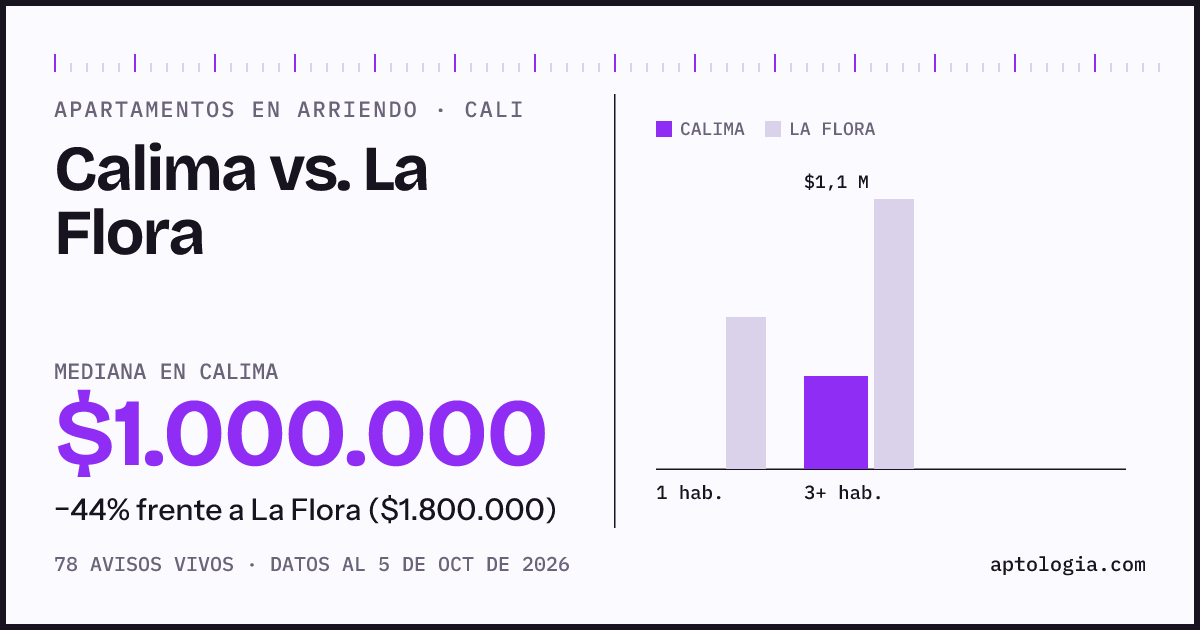 Apartamentos en arriendo en Calima contra La Flora, Cali: mediana $1.000.000 contra $1.800.000