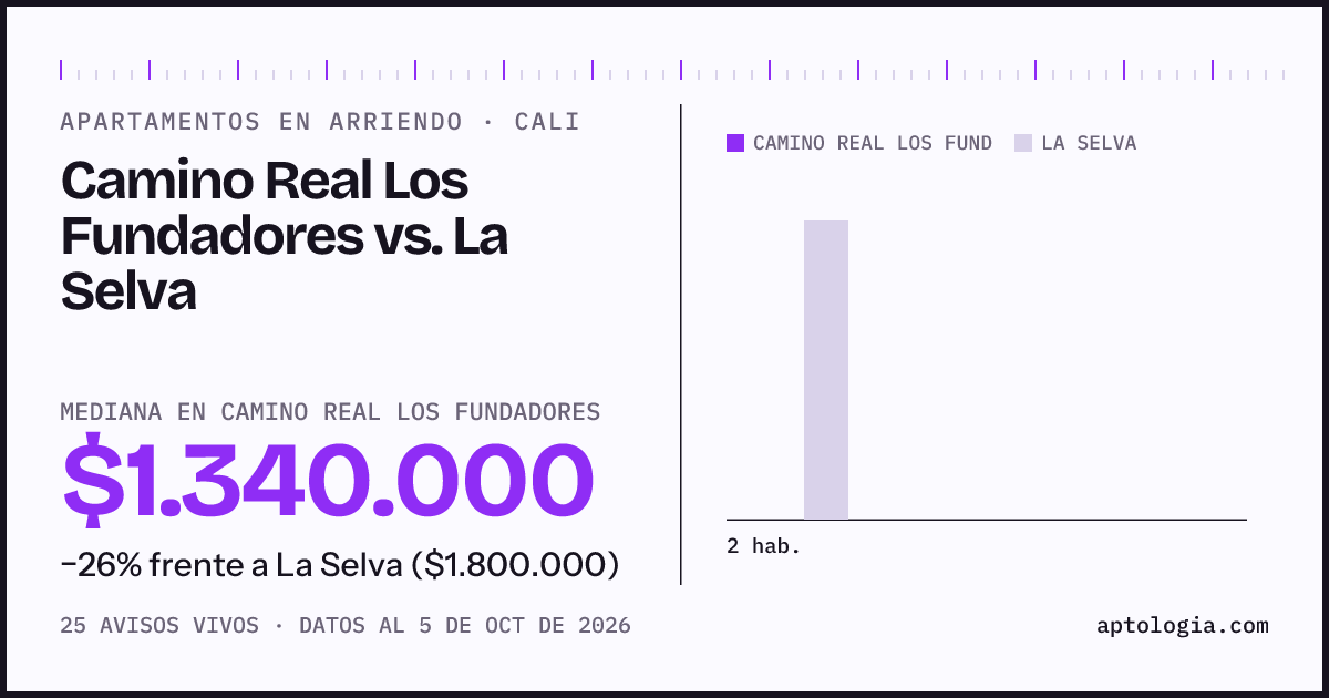 Apartamentos en arriendo en Camino Real Los Fundadores contra La Selva, Cali: mediana $1.340.000 contra $1.800.000