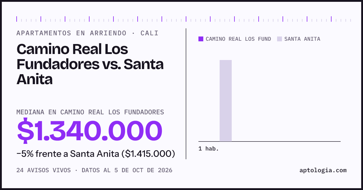 Apartamentos en arriendo en Camino Real Los Fundadores contra Santa Anita, Cali: mediana $1.340.000 contra $1.415.000