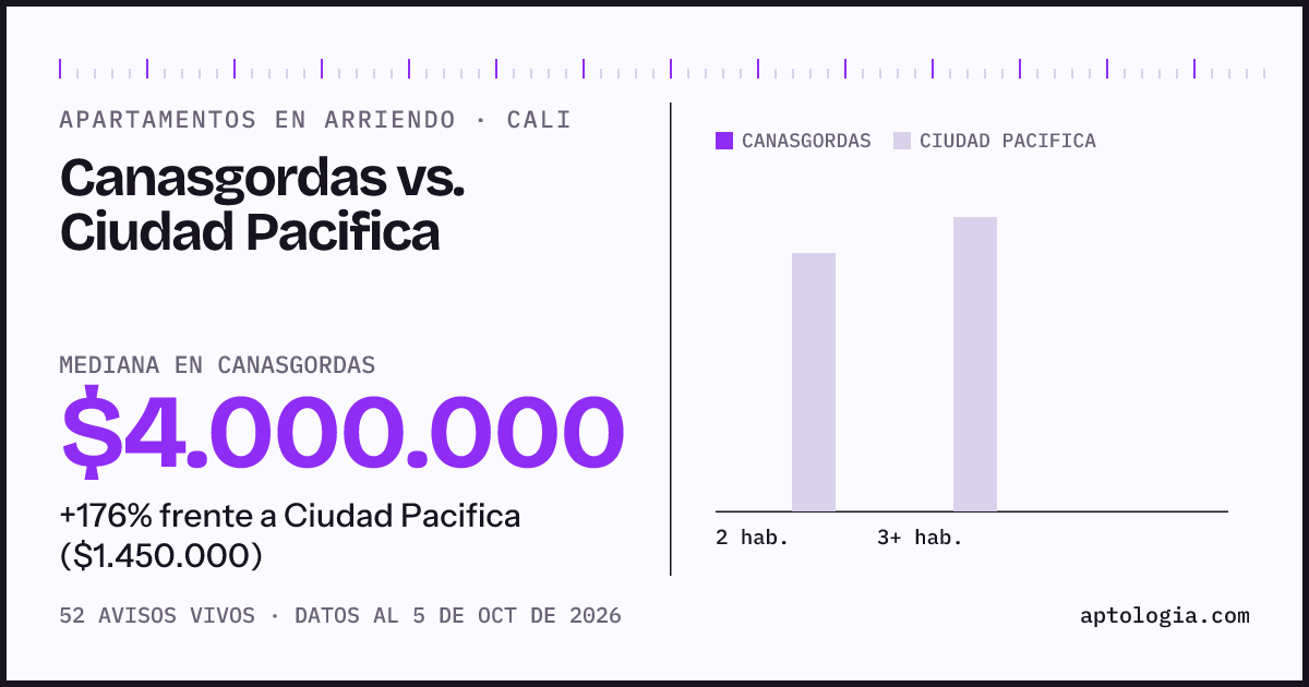 Apartamentos en arriendo en Canasgordas contra Ciudad Pacifica, Cali: mediana $4.000.000 contra $1.500.000
