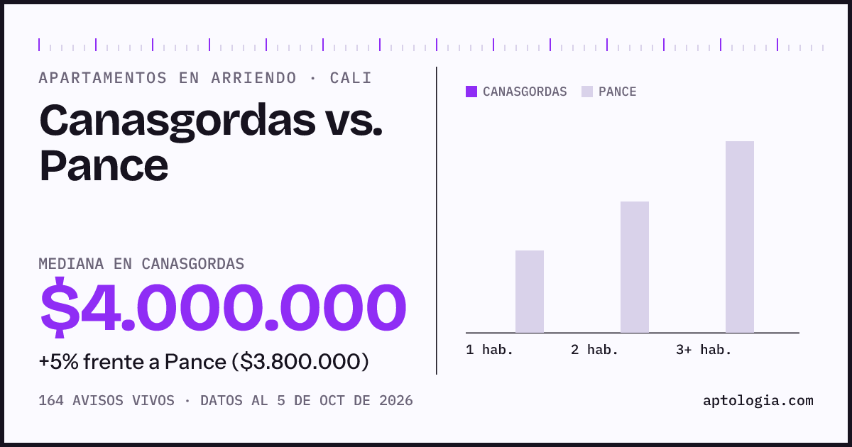 Apartamentos en arriendo en Canasgordas contra Pance, Cali: mediana $4.000.000 contra $2.800.000