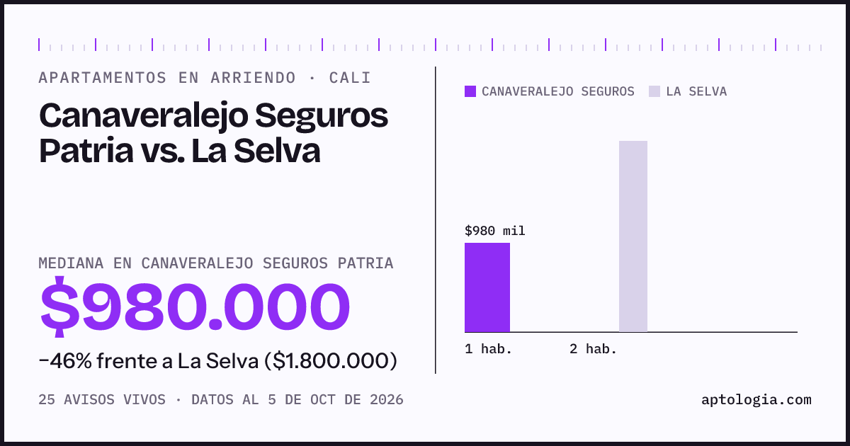 Apartamentos en arriendo en Canaveralejo Seguros Patria contra La Selva, Cali: mediana $980.000 contra $1.800.000