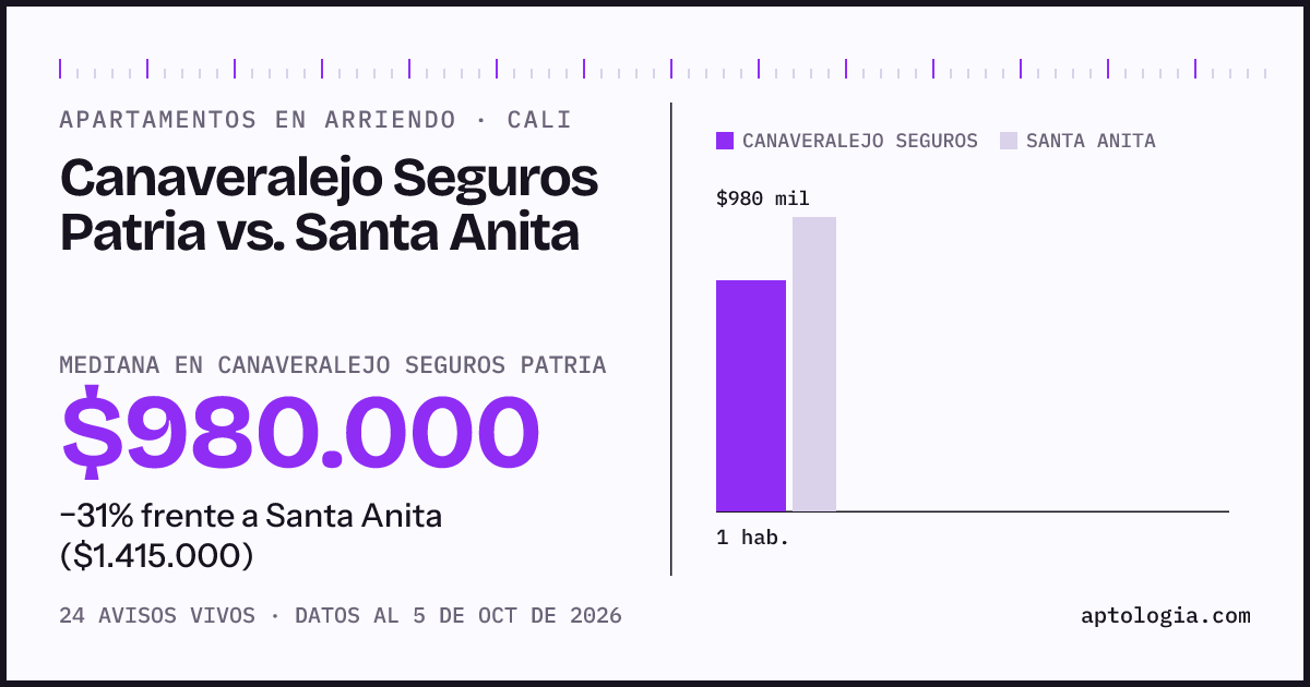 Apartamentos en arriendo en Canaveralejo Seguros Patria contra Santa Anita, Cali: mediana $980.000 contra $1.415.000