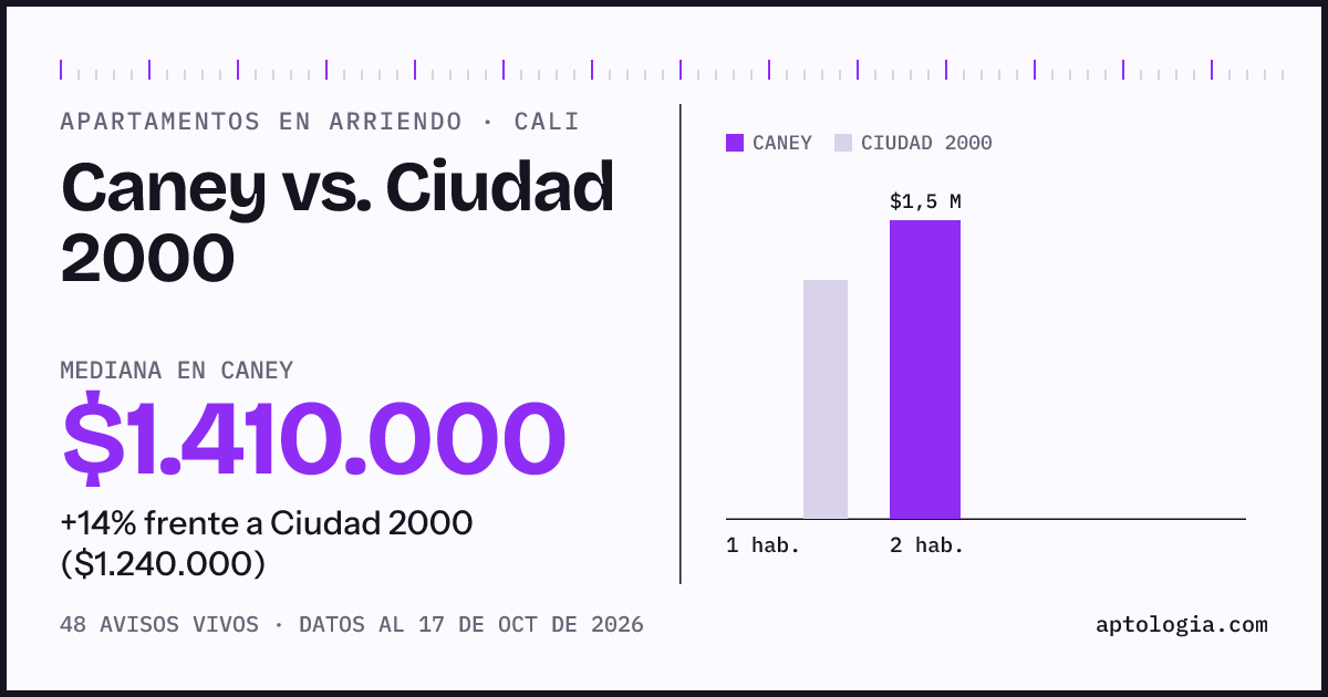 Apartamentos en arriendo en Caney contra Ciudad 2000, Cali: mediana $1.410.000 contra $1.240.000
