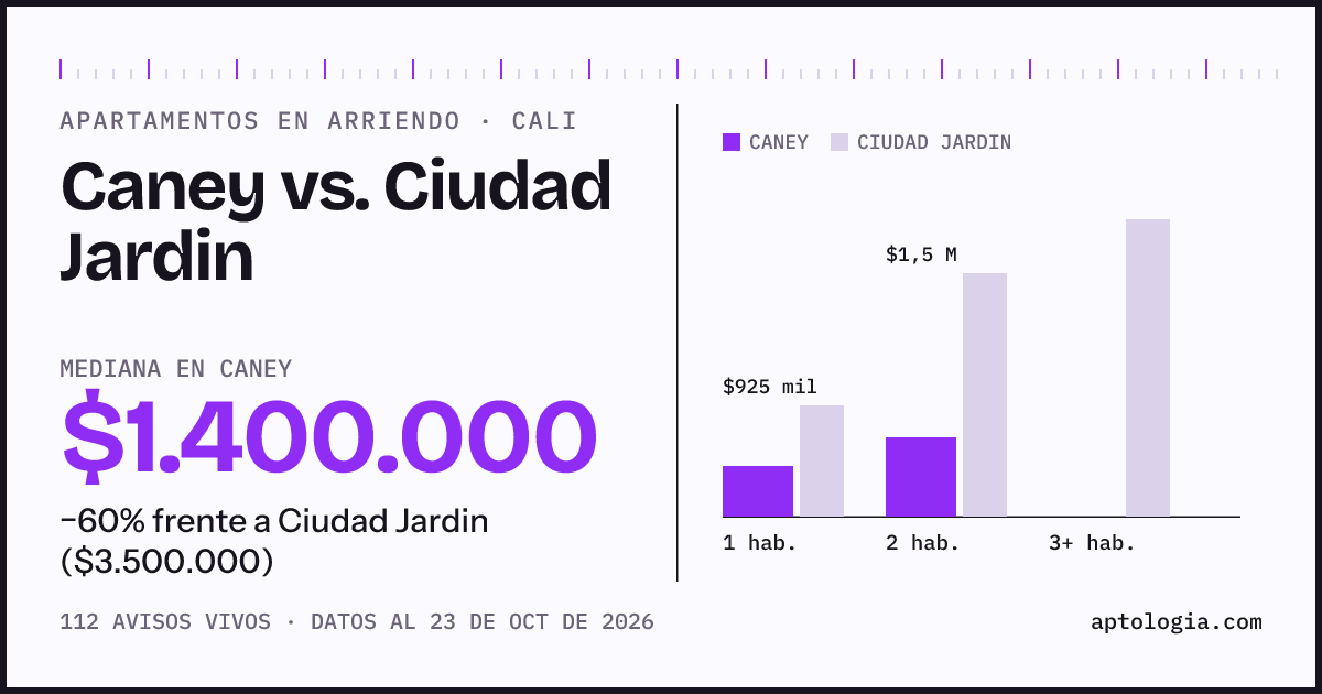 Apartamentos en arriendo en Caney contra Ciudad Jardin, Cali: mediana $1.400.000 contra $3.500.000