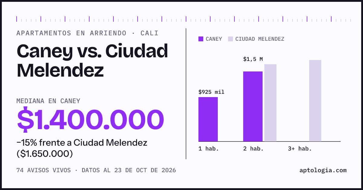 Apartamentos en arriendo en Caney contra Ciudad Melendez, Cali: mediana $1.410.000 contra $1.650.000
