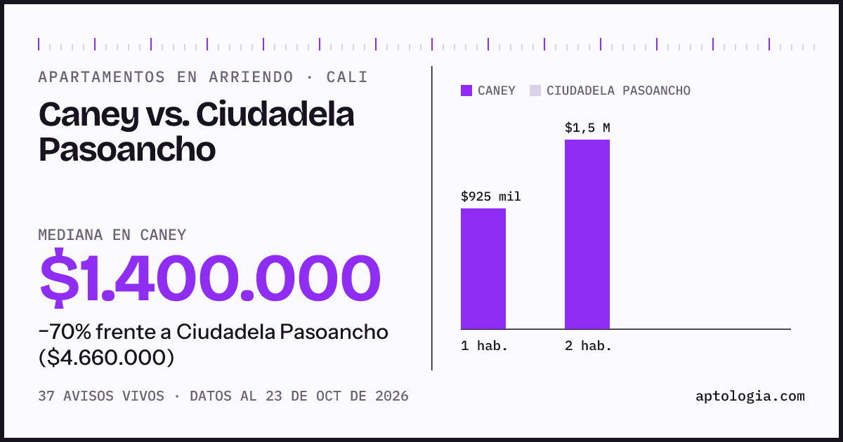 Apartamentos en arriendo en Caney contra Ciudadela Pasoancho, Cali: mediana $1.410.000 contra $4.660.000