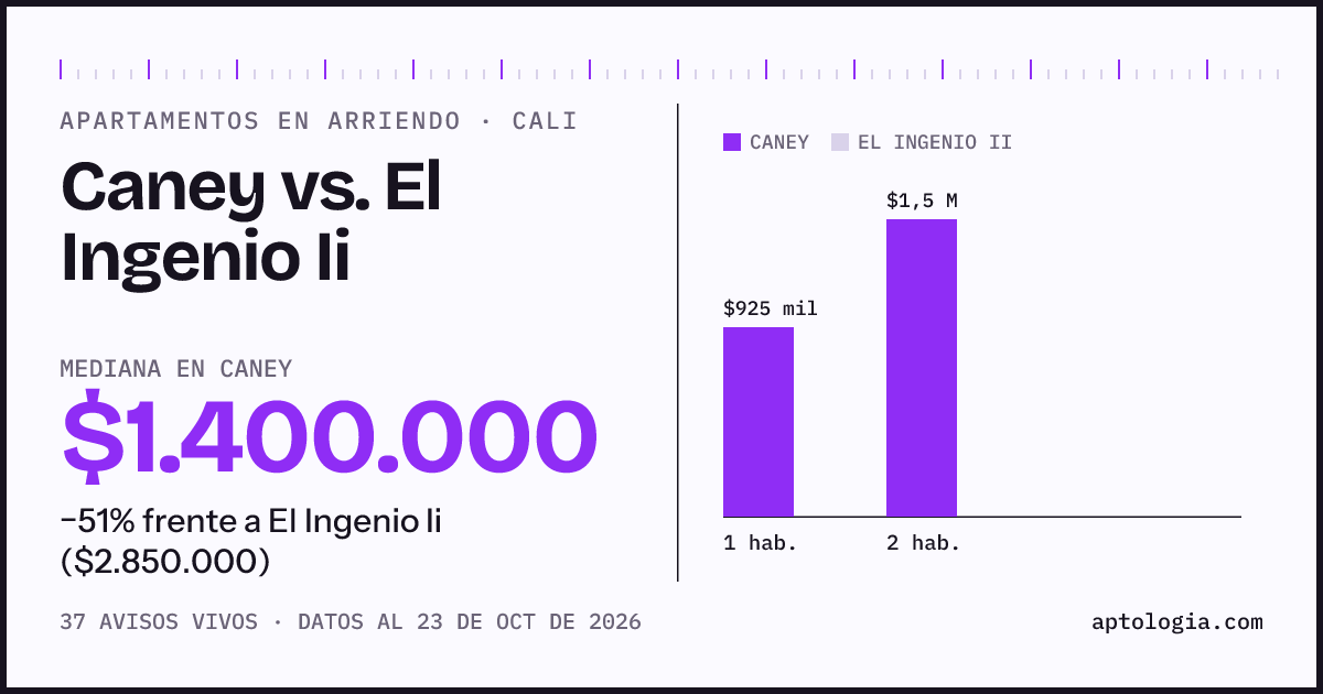 Apartamentos en arriendo en Caney contra El Ingenio Ii, Cali: mediana $1.400.000 contra $2.850.000