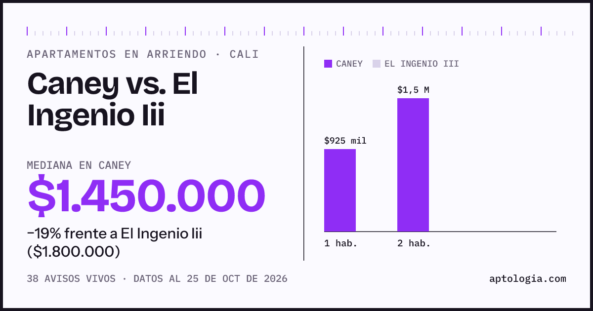 Apartamentos en arriendo en Caney contra El Ingenio Iii, Cali: mediana $1.450.000 contra $1.800.000