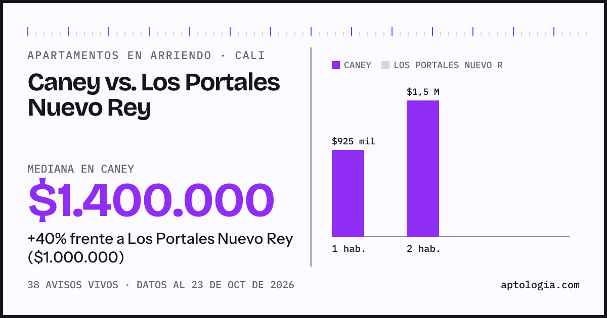 Apartamentos en arriendo en Caney contra Los Portales Nuevo Rey, Cali: mediana $1.400.000 contra $1.000.000